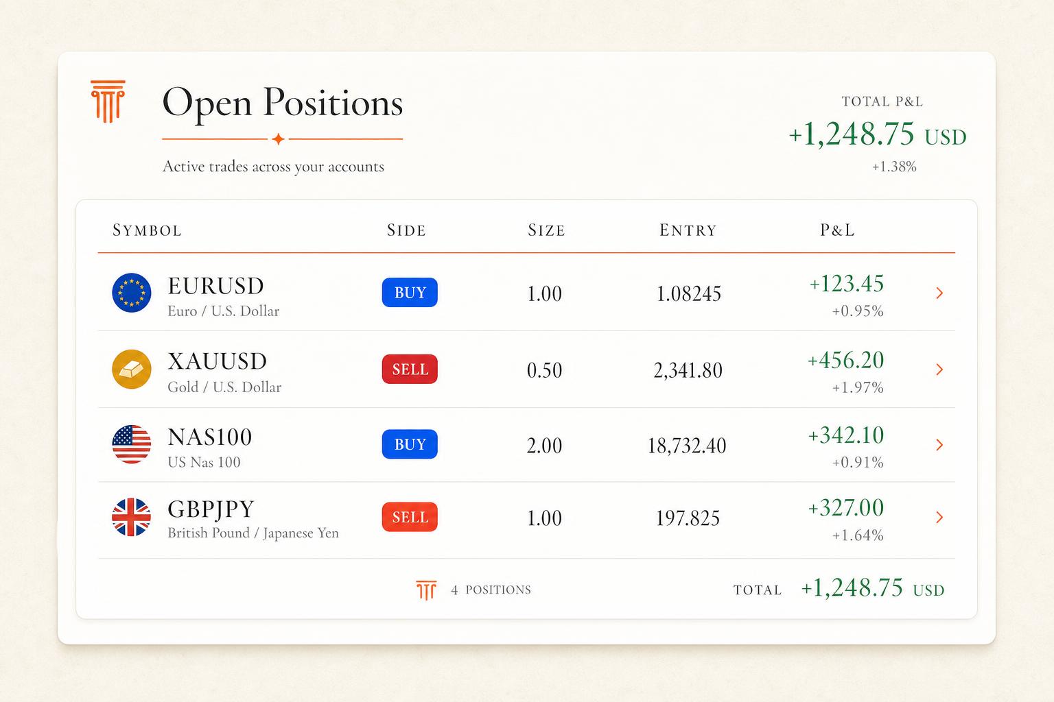 Trades placed automatically